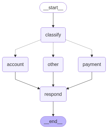aicsgraph